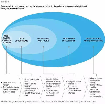 麥肯錫洞察 全球人工智能投資熱潮下的行業(yè)應用與系統(tǒng)集成服務發(fā)展新趨勢